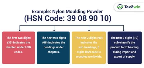 revit hsn code|HSN Code for Revits in India .